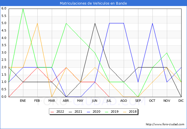 estadísticas de Vehiculos Matriculados en el Municipio de Bande hasta Julio del 2022.
