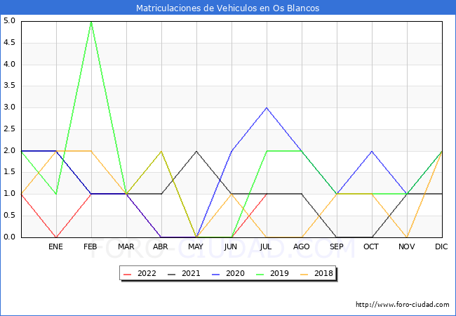 estadísticas de Vehiculos Matriculados en el Municipio de Os Blancos hasta Julio del 2022.