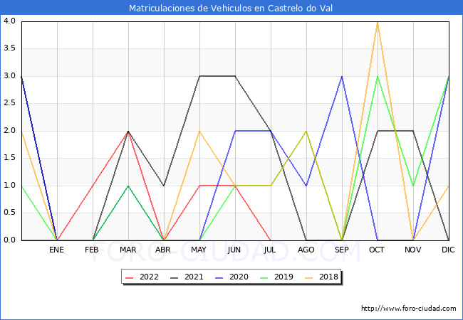 estadísticas de Vehiculos Matriculados en el Municipio de Castrelo do Val hasta Julio del 2022.