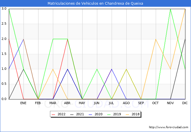 estadísticas de Vehiculos Matriculados en el Municipio de Chandrexa de Queixa hasta Julio del 2022.