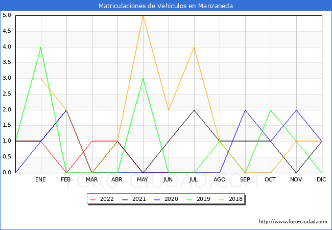 estadísticas de Vehiculos Matriculados en el Municipio de Manzaneda hasta Julio del 2022.
