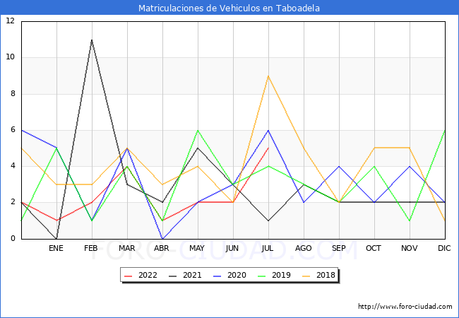 estadísticas de Vehiculos Matriculados en el Municipio de Taboadela hasta Julio del 2022.
