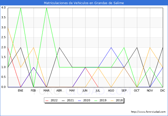 estadísticas de Vehiculos Matriculados en el Municipio de Grandas de Salime hasta Julio del 2022.