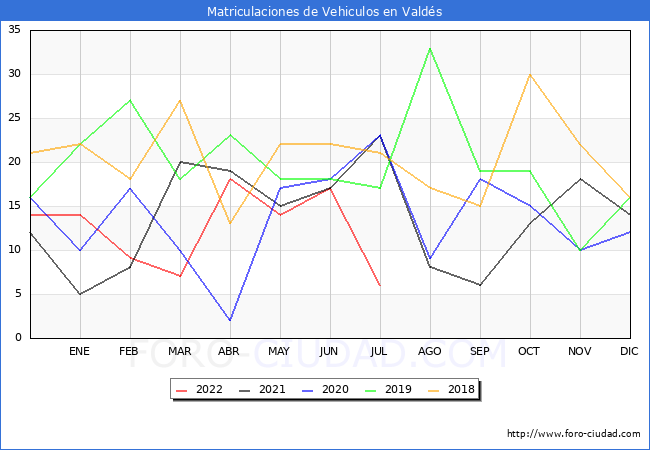 estadísticas de Vehiculos Matriculados en el Municipio de Valdés hasta Julio del 2022.
