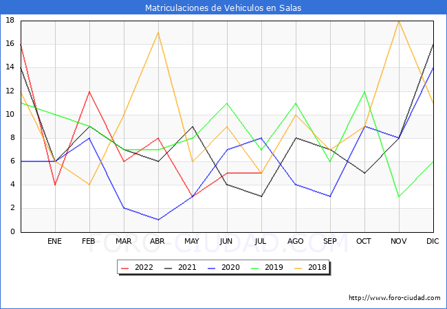 estadísticas de Vehiculos Matriculados en el Municipio de Salas hasta Julio del 2022.