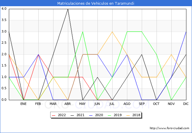 estadísticas de Vehiculos Matriculados en el Municipio de Taramundi hasta Julio del 2022.