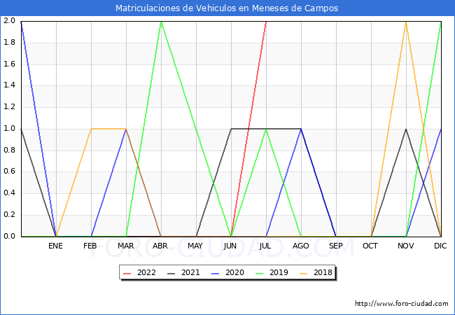 estadísticas de Vehiculos Matriculados en el Municipio de Meneses de Campos hasta Julio del 2022.