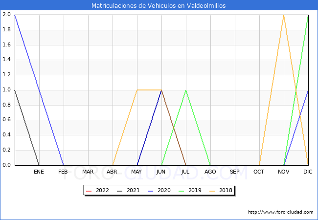 estadísticas de Vehiculos Matriculados en el Municipio de Valdeolmillos hasta Julio del 2022.
