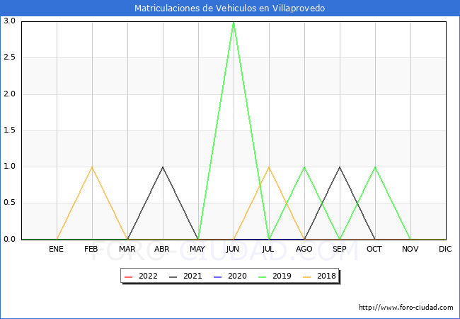 estadísticas de Vehiculos Matriculados en el Municipio de Villaprovedo hasta Julio del 2022.