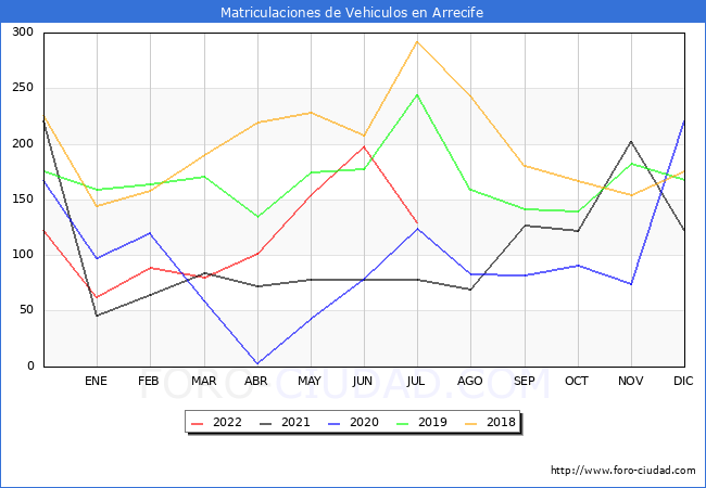 estadísticas de Vehiculos Matriculados en el Municipio de Arrecife hasta Julio del 2022.
