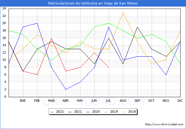 estadísticas de Vehiculos Matriculados en el Municipio de Vega de San Mateo hasta Julio del 2022.