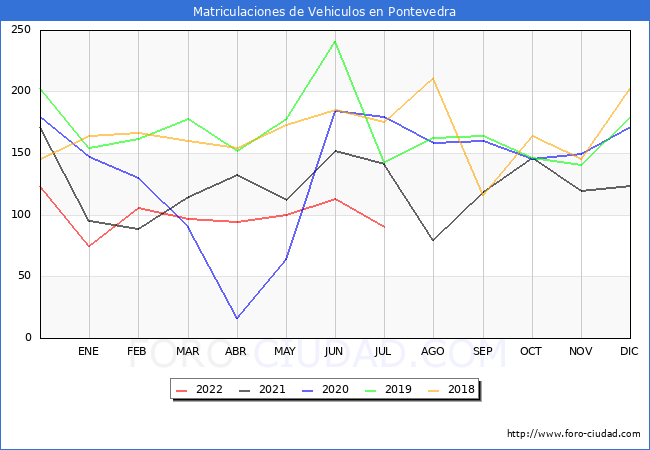 estadísticas de Vehiculos Matriculados en el Municipio de Pontevedra hasta Julio del 2022.