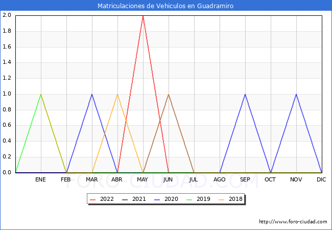 estadísticas de Vehiculos Matriculados en el Municipio de Guadramiro hasta Julio del 2022.
