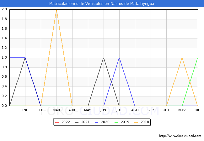 estadísticas de Vehiculos Matriculados en el Municipio de Narros de Matalayegua hasta Julio del 2022.