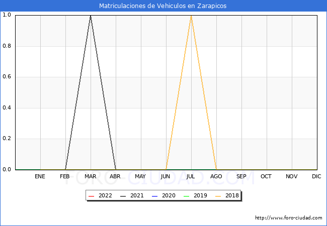 estadísticas de Vehiculos Matriculados en el Municipio de Zarapicos hasta Julio del 2022.