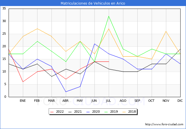 estadísticas de Vehiculos Matriculados en el Municipio de Arico hasta Julio del 2022.
