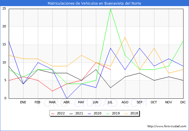 estadísticas de Vehiculos Matriculados en el Municipio de Buenavista del Norte hasta Julio del 2022.