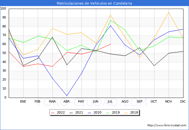 estadísticas de Vehiculos Matriculados en el Municipio de Candelaria hasta Julio del 2022.