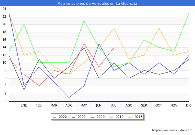estadísticas de Vehiculos Matriculados en el Municipio de La Guancha hasta Julio del 2022.