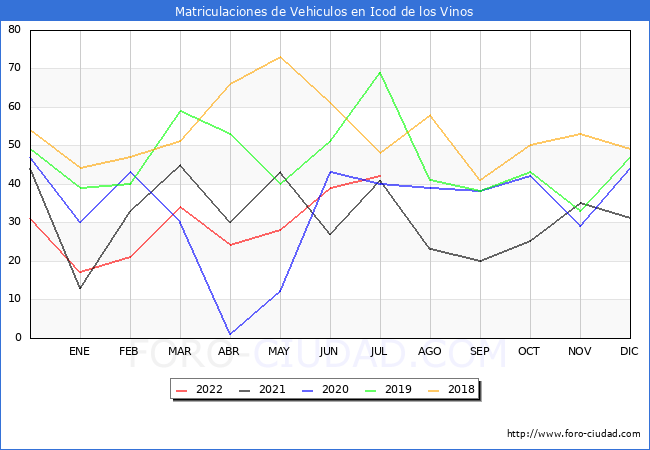 estadísticas de Vehiculos Matriculados en el Municipio de Icod de los Vinos hasta Julio del 2022.