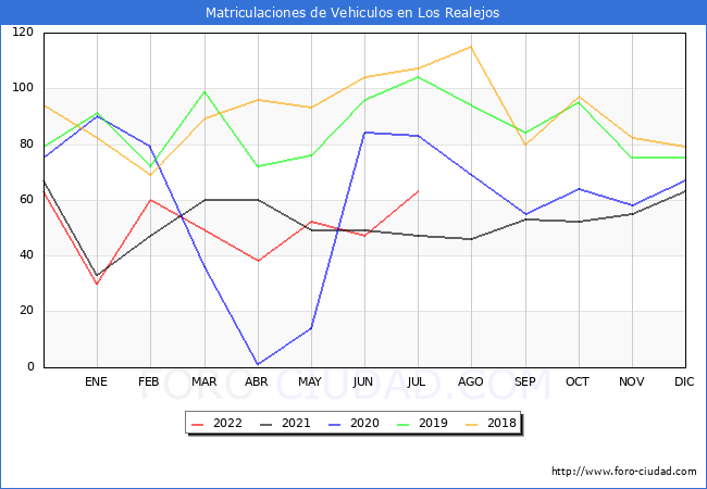 estadísticas de Vehiculos Matriculados en el Municipio de Los Realejos hasta Julio del 2022.