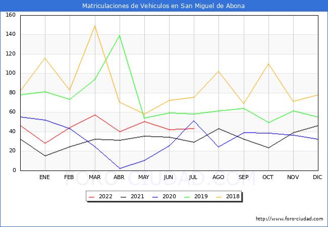 estadísticas de Vehiculos Matriculados en el Municipio de San Miguel de Abona hasta Julio del 2022.