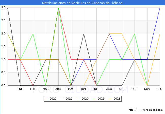 estadísticas de Vehiculos Matriculados en el Municipio de Cabezón de Liébana hasta Julio del 2022.