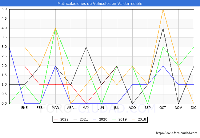 estadísticas de Vehiculos Matriculados en el Municipio de Valderredible hasta Julio del 2022.
