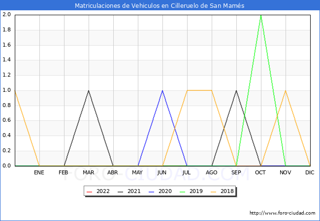 estadísticas de Vehiculos Matriculados en el Municipio de Cilleruelo de San Mamés hasta Julio del 2022.