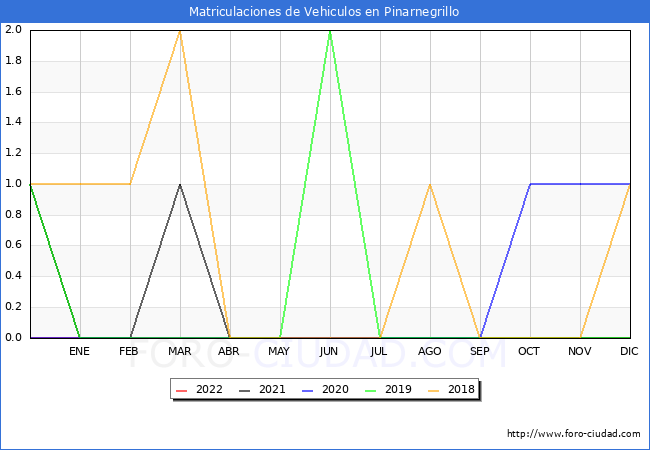estadísticas de Vehiculos Matriculados en el Municipio de Pinarnegrillo hasta Julio del 2022.