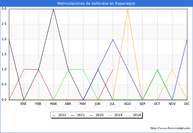 estadísticas de Vehiculos Matriculados en el Municipio de Rapariegos hasta Julio del 2022.