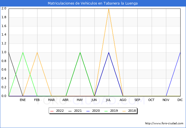 estadísticas de Vehiculos Matriculados en el Municipio de Tabanera la Luenga hasta Julio del 2022.