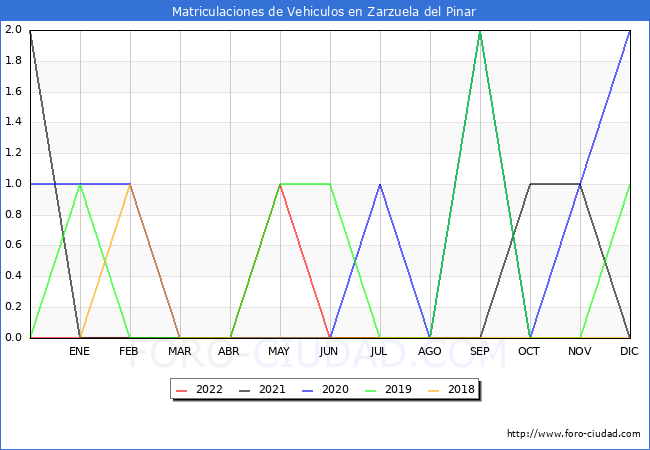 estadísticas de Vehiculos Matriculados en el Municipio de Zarzuela del Pinar hasta Julio del 2022.
