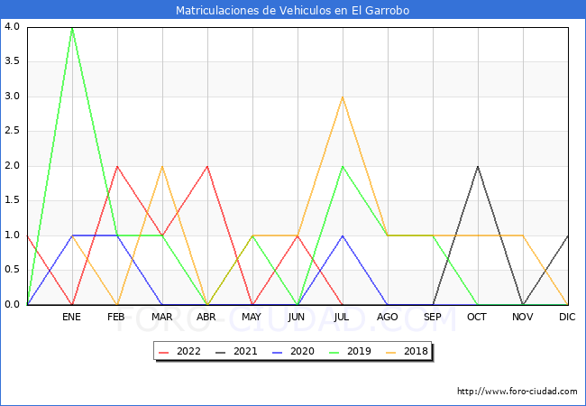 estadísticas de Vehiculos Matriculados en el Municipio de El Garrobo hasta Julio del 2022.