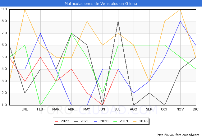 estadísticas de Vehiculos Matriculados en el Municipio de Gilena hasta Julio del 2022.