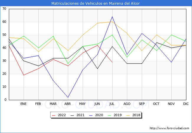 estadísticas de Vehiculos Matriculados en el Municipio de Mairena del Alcor hasta Julio del 2022.