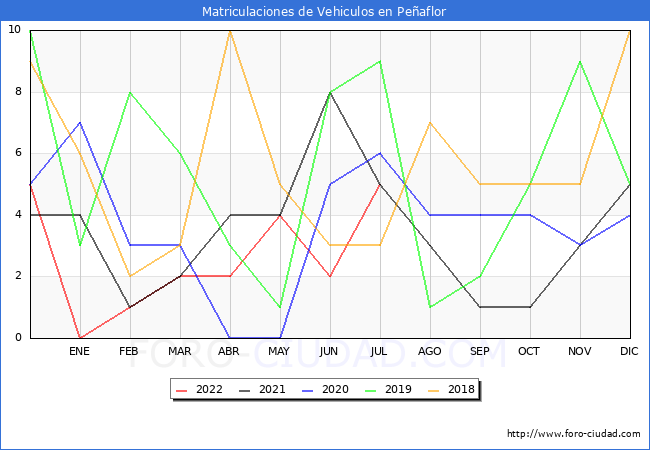 estadísticas de Vehiculos Matriculados en el Municipio de Peñaflor hasta Julio del 2022.
