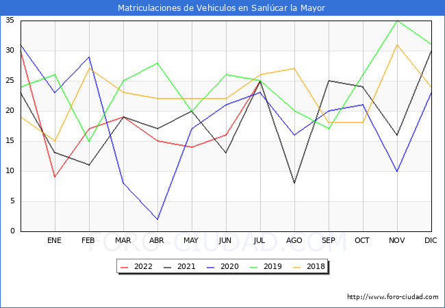 estadísticas de Vehiculos Matriculados en el Municipio de Sanlúcar la Mayor hasta Julio del 2022.