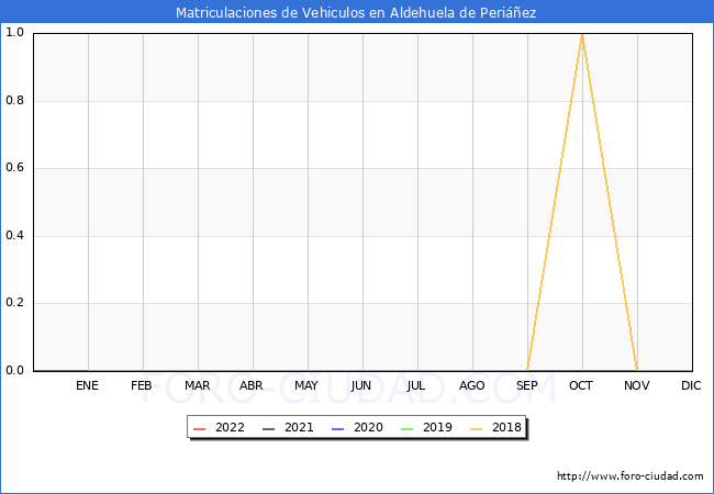 estadísticas de Vehiculos Matriculados en el Municipio de Aldehuela de Periáñez hasta Julio del 2022.