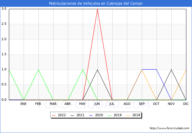 estadísticas de Vehiculos Matriculados en el Municipio de Cabrejas del Campo hasta Julio del 2022.