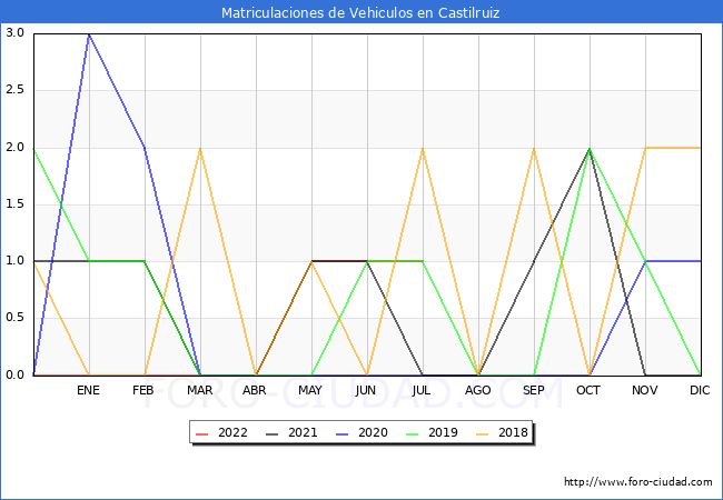estadísticas de Vehiculos Matriculados en el Municipio de Castilruiz hasta Julio del 2022.