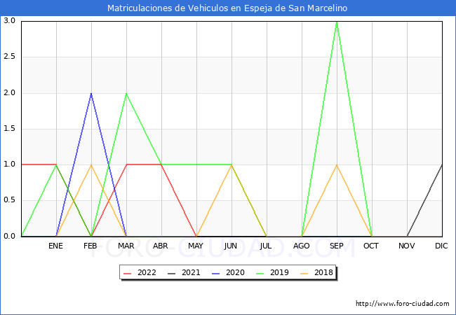 estadísticas de Vehiculos Matriculados en el Municipio de Espeja de San Marcelino hasta Julio del 2022.