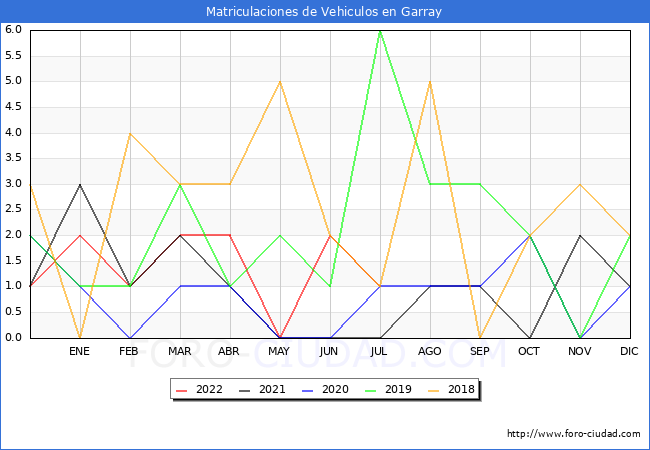 estadísticas de Vehiculos Matriculados en el Municipio de Garray hasta Julio del 2022.