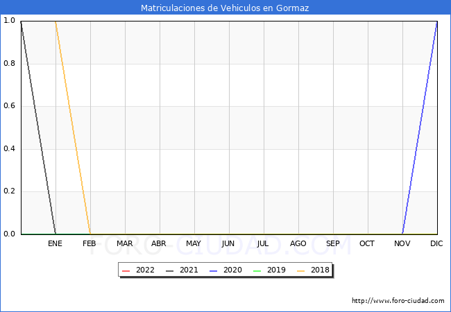 estadísticas de Vehiculos Matriculados en el Municipio de Gormaz hasta Julio del 2022.