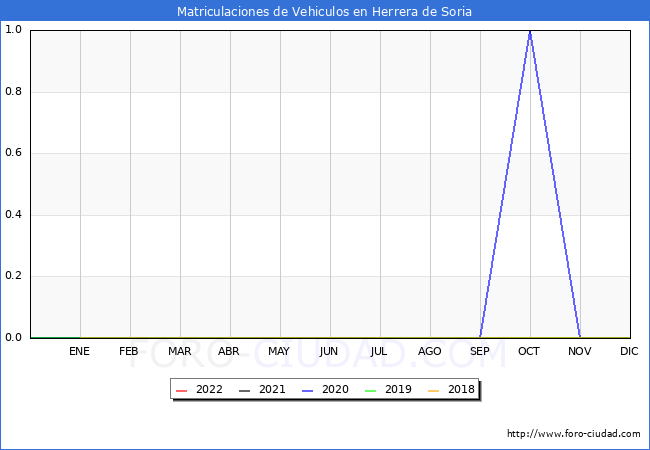 estadísticas de Vehiculos Matriculados en el Municipio de Herrera de Soria hasta Julio del 2022.