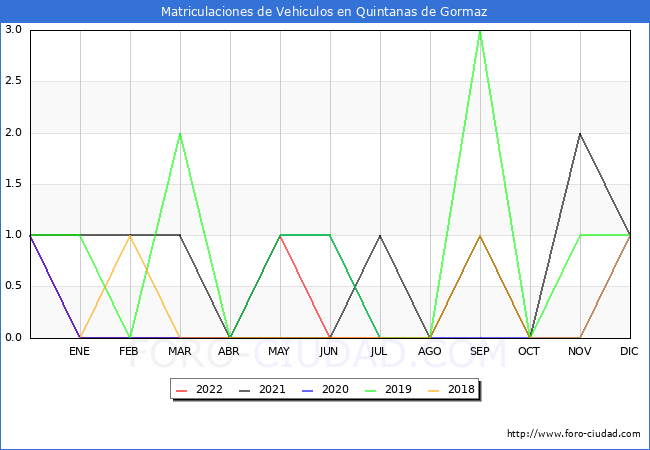 estadísticas de Vehiculos Matriculados en el Municipio de Quintanas de Gormaz hasta Julio del 2022.