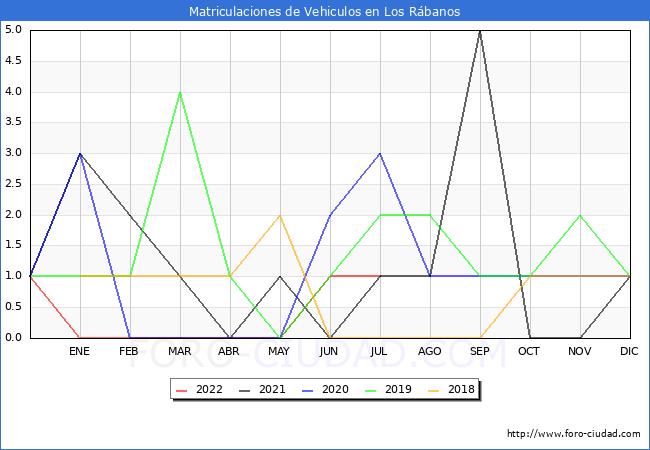 estadísticas de Vehiculos Matriculados en el Municipio de Los Rábanos hasta Julio del 2022.
