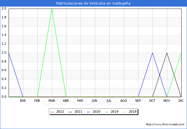 estadísticas de Vehiculos Matriculados en el Municipio de Valdegeña hasta Julio del 2022.