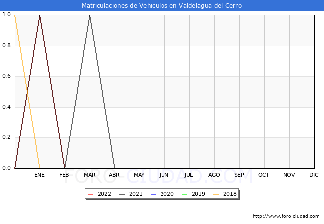 estadísticas de Vehiculos Matriculados en el Municipio de Valdelagua del Cerro hasta Julio del 2022.