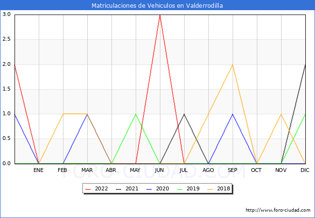 estadísticas de Vehiculos Matriculados en el Municipio de Valderrodilla hasta Julio del 2022.